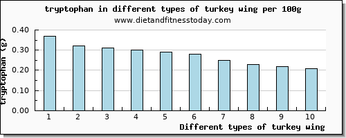 turkey wing tryptophan per 100g